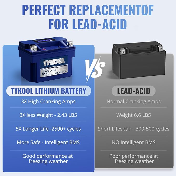 TYKOOL YTX9-BS-PRO,3X Cranking Amps,5X Life, Lithium LiFePO4 Motorcycle Battery,300 CCA,Powersports Battery,Fits for ATV,UTV,Scooter,Riding Lawn Mower,Honda eu3000is,400ex,Predator Generator
