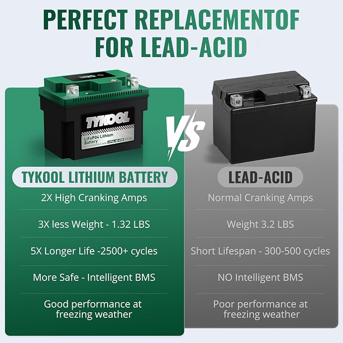 TYKOOL LFP4L-BS-STD 12V Lithium Battery, Replaces YTX4L-BS, 140CCA 2.8Ah, Fits for ATV Motorcycle Scooter Lawn Mower, Compatible with Polaris Outlaw 50 Honda Grom Troy-Bilt Mowers, Digital Readout