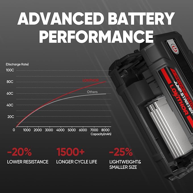 LOKITHOR J400 Jump Starter - 12V 2000A Lithium Battery Jump Pack, Portable Jump Box, Car Starter, Jumper Cables - for Up to 8.0L Gas & 6.0L Diesel Engines | ConnectMax Tech - Smart Digital Display