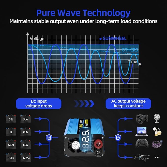 SUNWHEEL 500W Pure Sine Wave Inverter, 12V DC to 110V/120V AC Car Power Inverter with 2 AC outlets and LCD Display