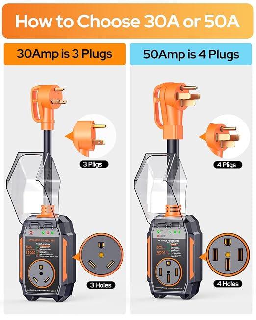 GEARGO 𝟐𝟎𝟐𝟔 𝐍𝐄𝐖 50 Amp Surge Protector for RV, 18000 Joules Circuit Analyzer Adapter, IP68 Waterproof Voltage Protection, Heavy Duty RV Adapter Plug for Camper Travel Trailer