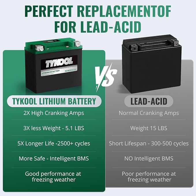 TYKOOL LFP20L-BS-STD Lithium Battery, Replaces YTX20L-BS 65989-97C, 480CCA 8Ah Fits for Motorcycle ATV UTV PWC, Compatible with Harley Davidson Softail Fat Boy V-Rod Heritage Classic, Digital Readout