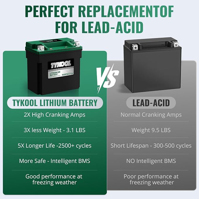 TYKOOL LFP14-BS-STD Lithium Battery, Replaces YTX14-BS, 400CCA 8Ah Fits for ATV UTV Motorcycle Scooter, Compatible with Rancher 420 Foreman 500 R1200GS Ninja 1400 Brute Force 750,Digital Readout [+ -]