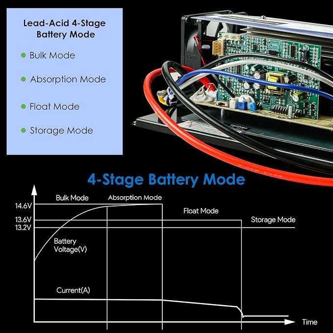 WAVLINK 55 Amp RV Power Converter, 120V AC to 12V DC Battery Charger with 3 Smart Charging Modes, 13V-16.5V Adjustable Operating Range, Multi-Stage Charging Assembly for Li/Lead Acid Batteries