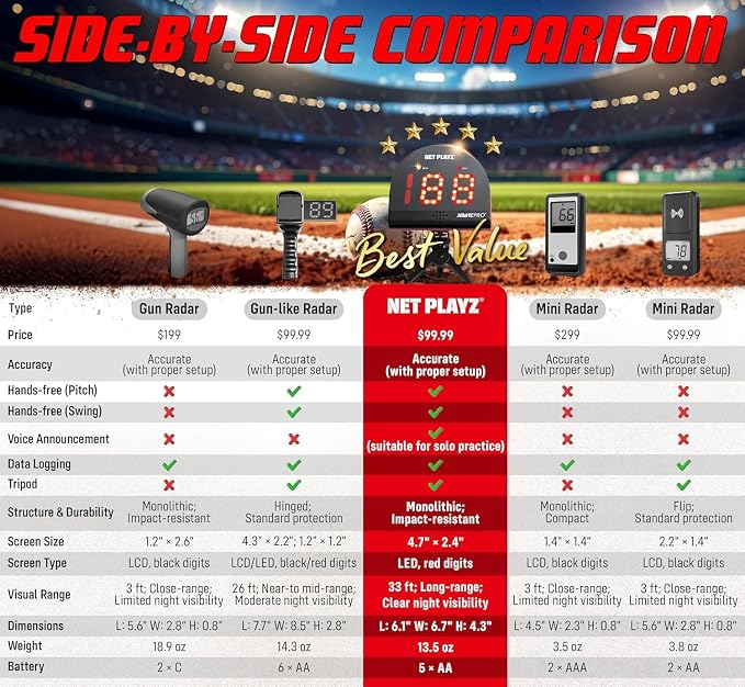 Multi-Sports Personal Speed Radar Detector Gun, Measurement Baseball Pitching, Bat Swinging and Soccer Shooting Speed