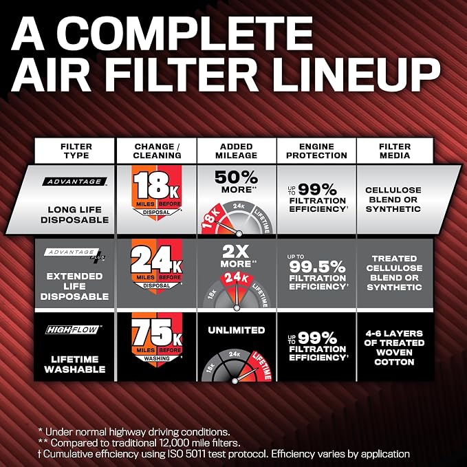 K&N Engine Air Filter: Long Life 18,000 Mile Replacement Air Filter: Compatible with 2014-2023 Toyota Truck and SUV V6/V8 (Tundra, Tacoma, Sequoia), KNA-5017