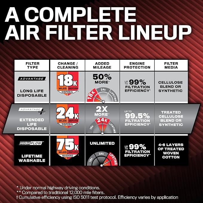K&N Engine Air Filter: Extended Life 24,000 Mile Replacement Air Filter: Compatible with 2010-2019 Jeep/Dodge SUV V6/V8 (Grand Cherokee, Durango), KNX-2457