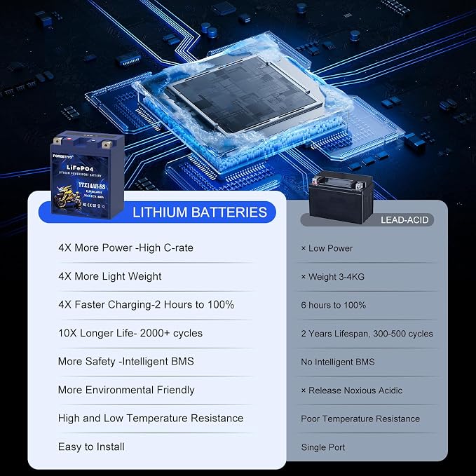 Lithium Motorcycle Battery, Forgetyo YTX14AH-BS 12V 8AH 640A LiFePO4 Lithium Battery, ATV, UTV, Jet Ski Battery