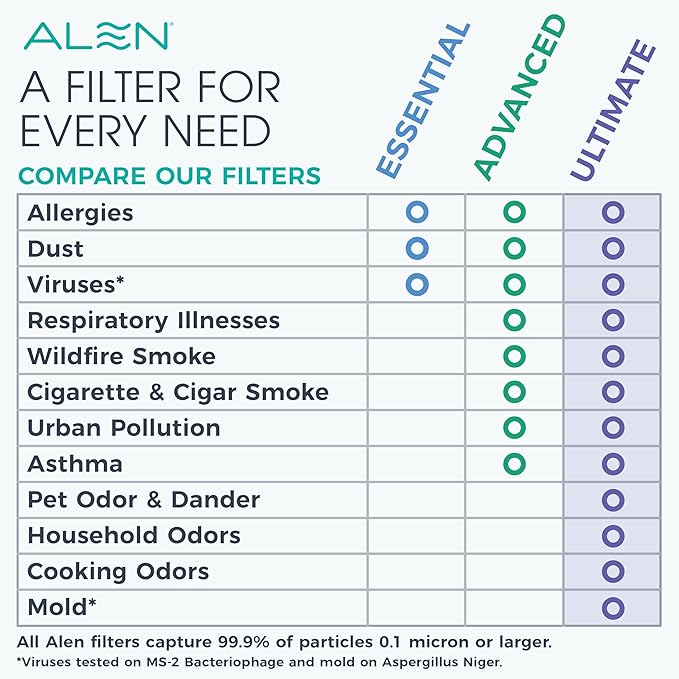 Alen BreatheSmart 35i Air Purifier with Medical-grade HEPA Filter with Odor Neutralizer - Ideal for Odor Control and Air Quality Support in 500-1,000 Sq. Ft.