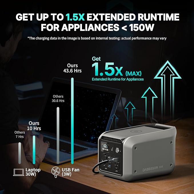 Dabbsson 298Wh Portable Power Station, 300W Solar Generator, 1.5X Extended Runtime,2xPure Sine Wave AC Outlets,60W USB-C, Smart APP, 300E Semi-Solid LiFePO4 Battery,for Outdoor Camping, Travel