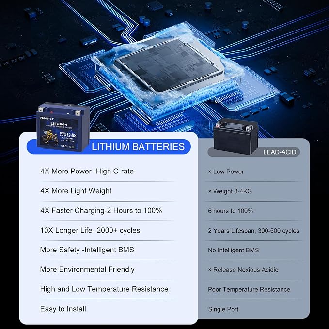 Lithium YTX12-BS, Forgetyo 12V 6AH 480A LiFePO4 Motorcycle Battery, ATV, UTV, Jet Ski, 4 Wheeler,Snowmobile,Tractor and Generator Battery