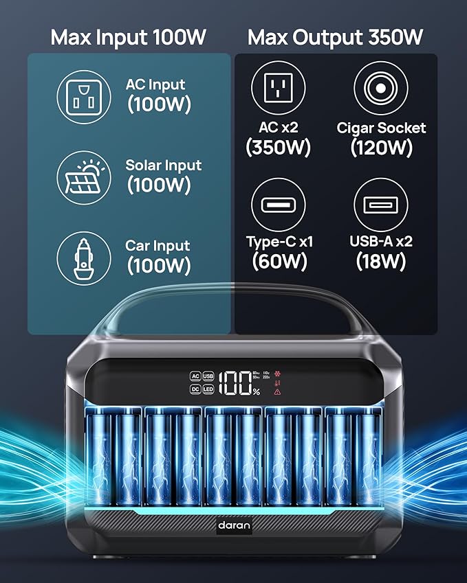 DARAN Portable Power Station with 60W Solar Panel, 288Wh (90,000mAh) LiFePO4 Battery, 350W (600W Peak) Mini Solar Generator, 2.1Hrs Fast Charing, 7-Port Design with AC Outlet for Emergency, Hurricane