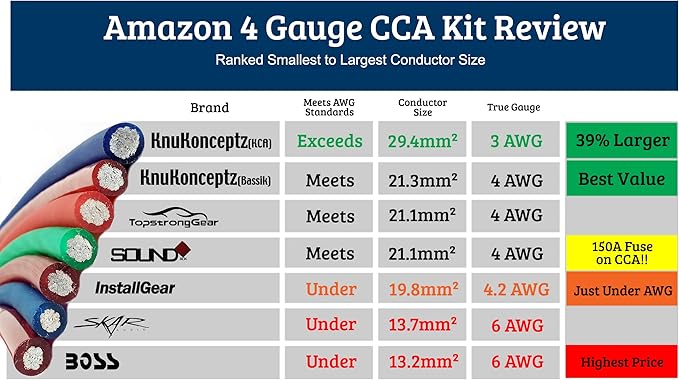 KnuKonceptz KCA Complete Oversized 4 Gauge 2 Channel Subwoofer Amp Installation Wiring Kit