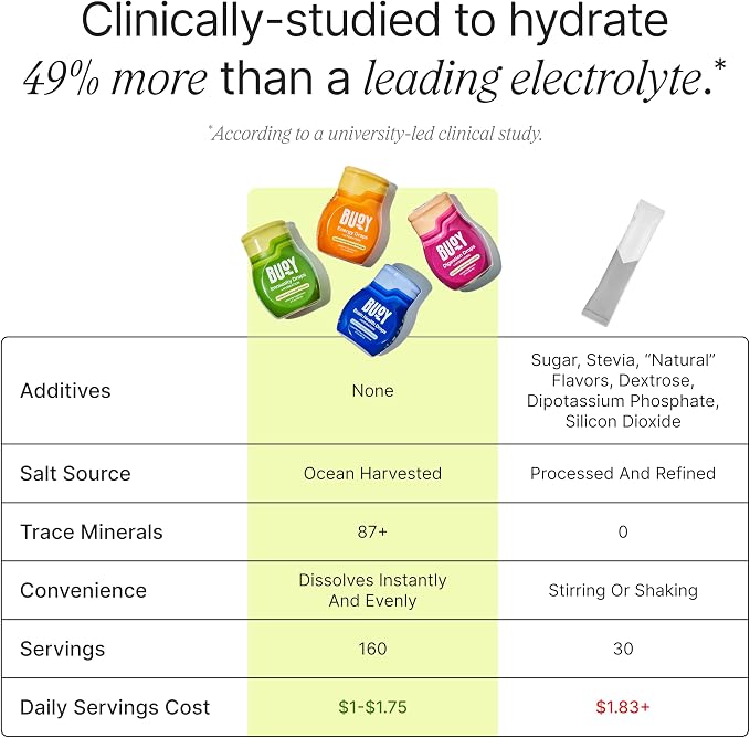 Buoy Electrolyte Drops Variety Pack | Digestion + Brain + Energy + Immunity | No Sugar, No Sweeteners | Dietitian Recommended | Trace Minerals | Unflavored (160 Servings)